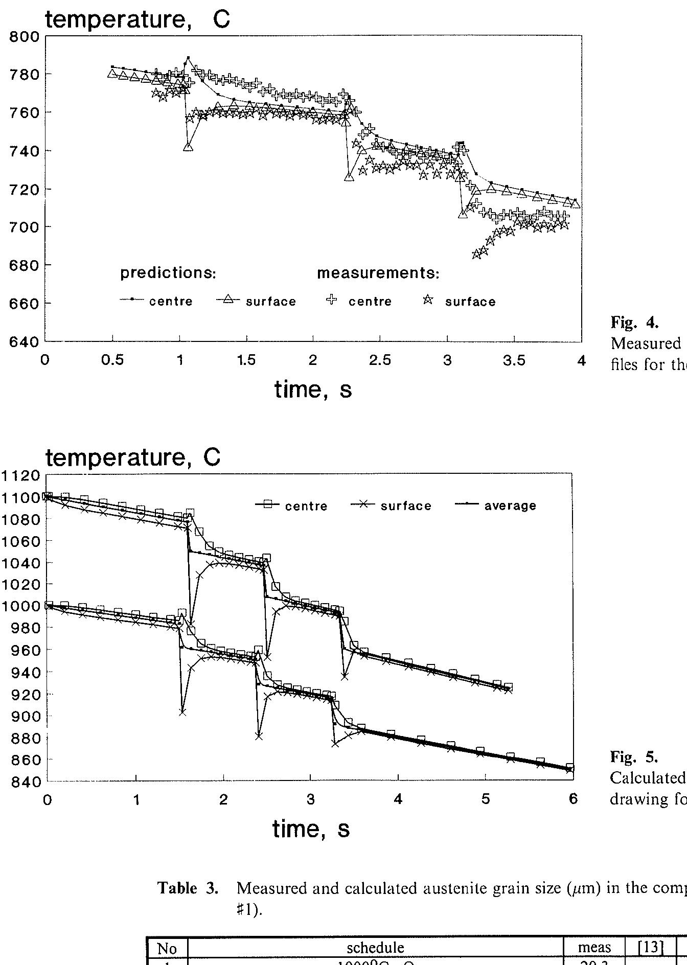 Figure 4 - Evolution of the Microstructure in the Processes