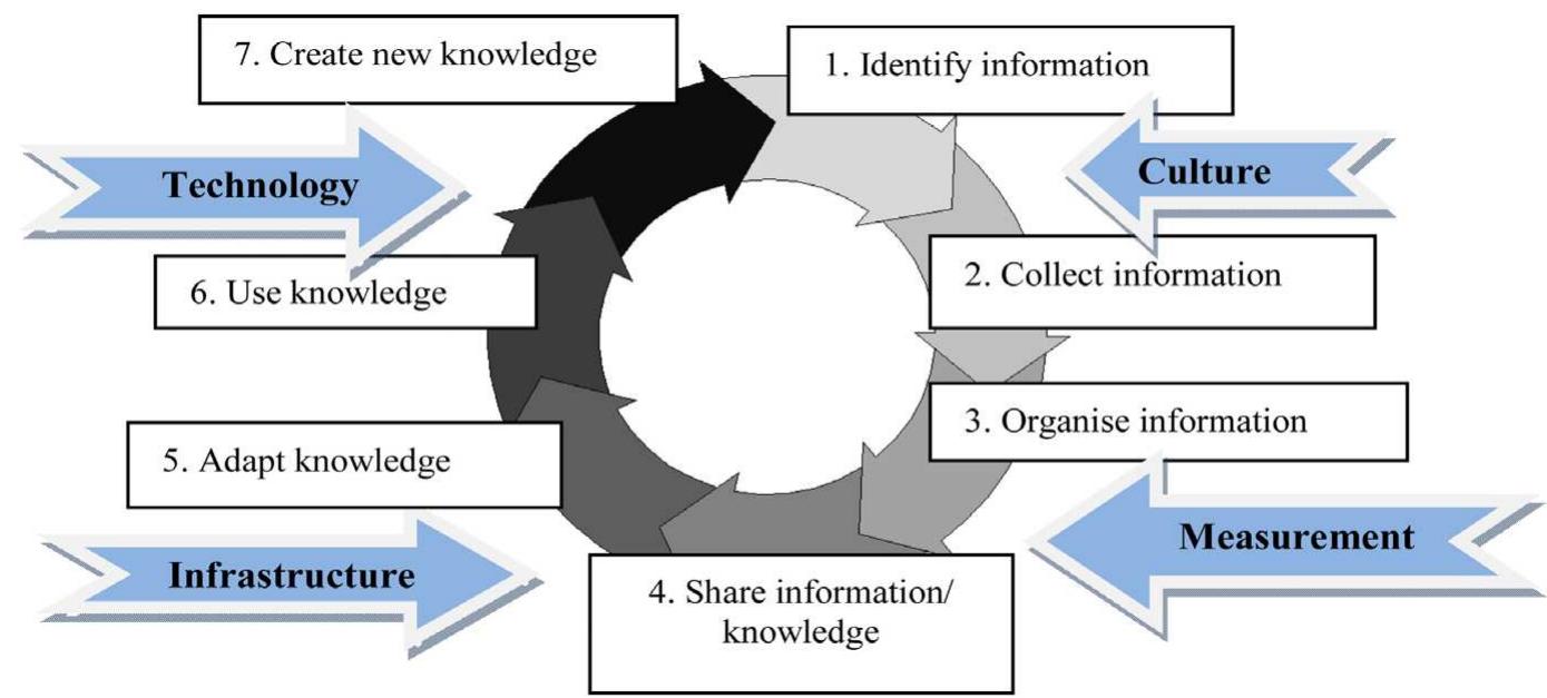 (PDF) A Proposed Knowledge Management Implementation Framework for the ...