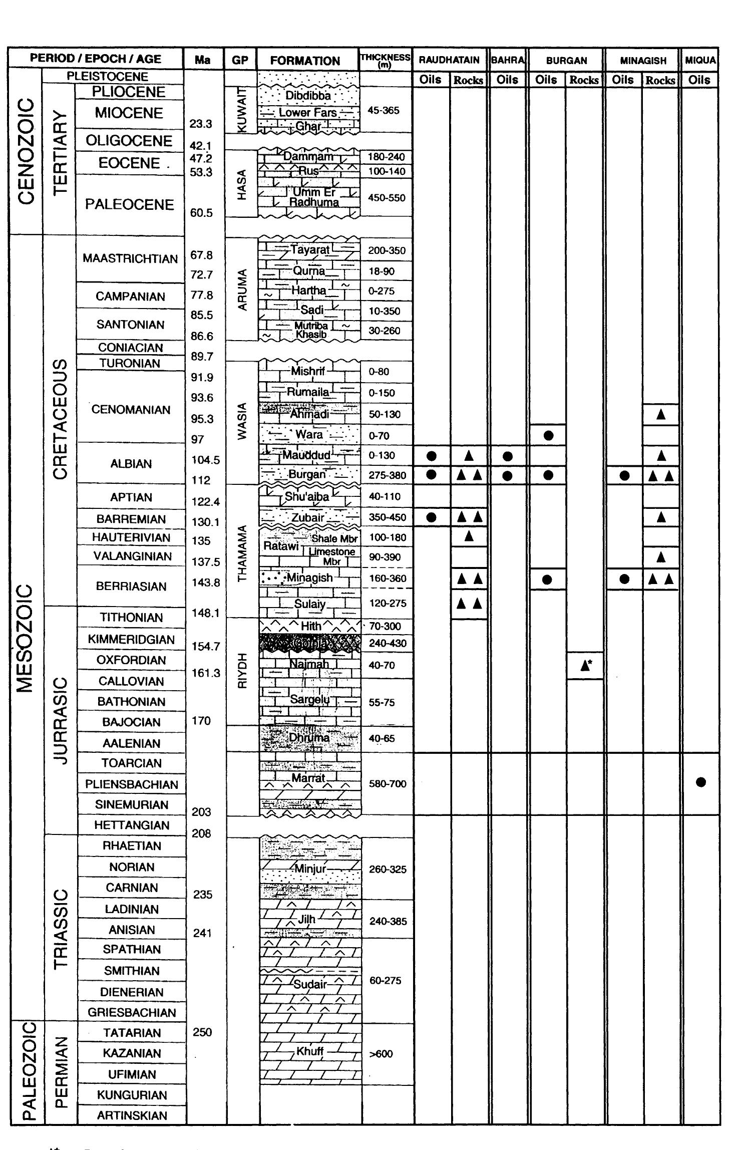 Figure 2 - Geochemical study of some Cretaceous rocks from