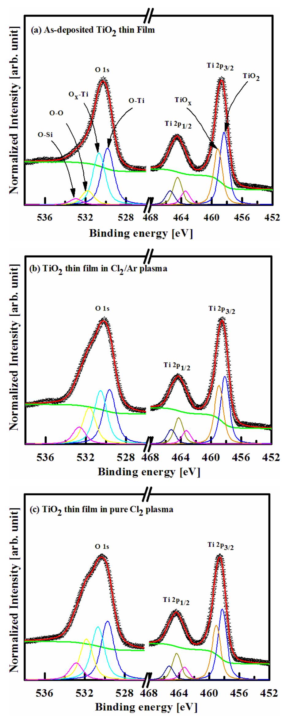 The ti 2p and o 1s xps spectra with peak deconvolution re-