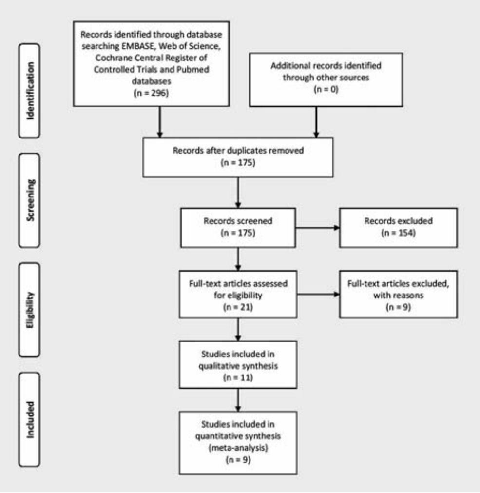 > fig. 1 prisma 2009 flow diagram for identification of