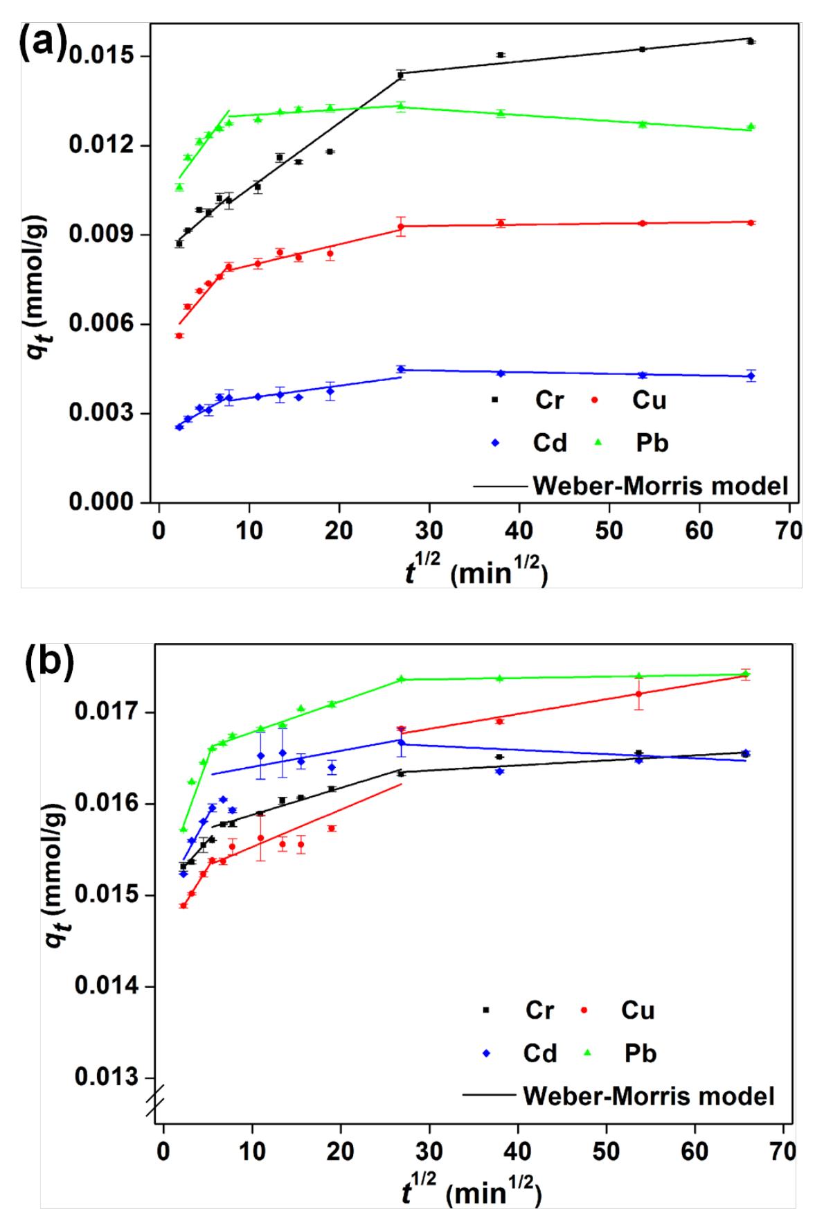 The pseudo-first and pseudo-second order models cannot