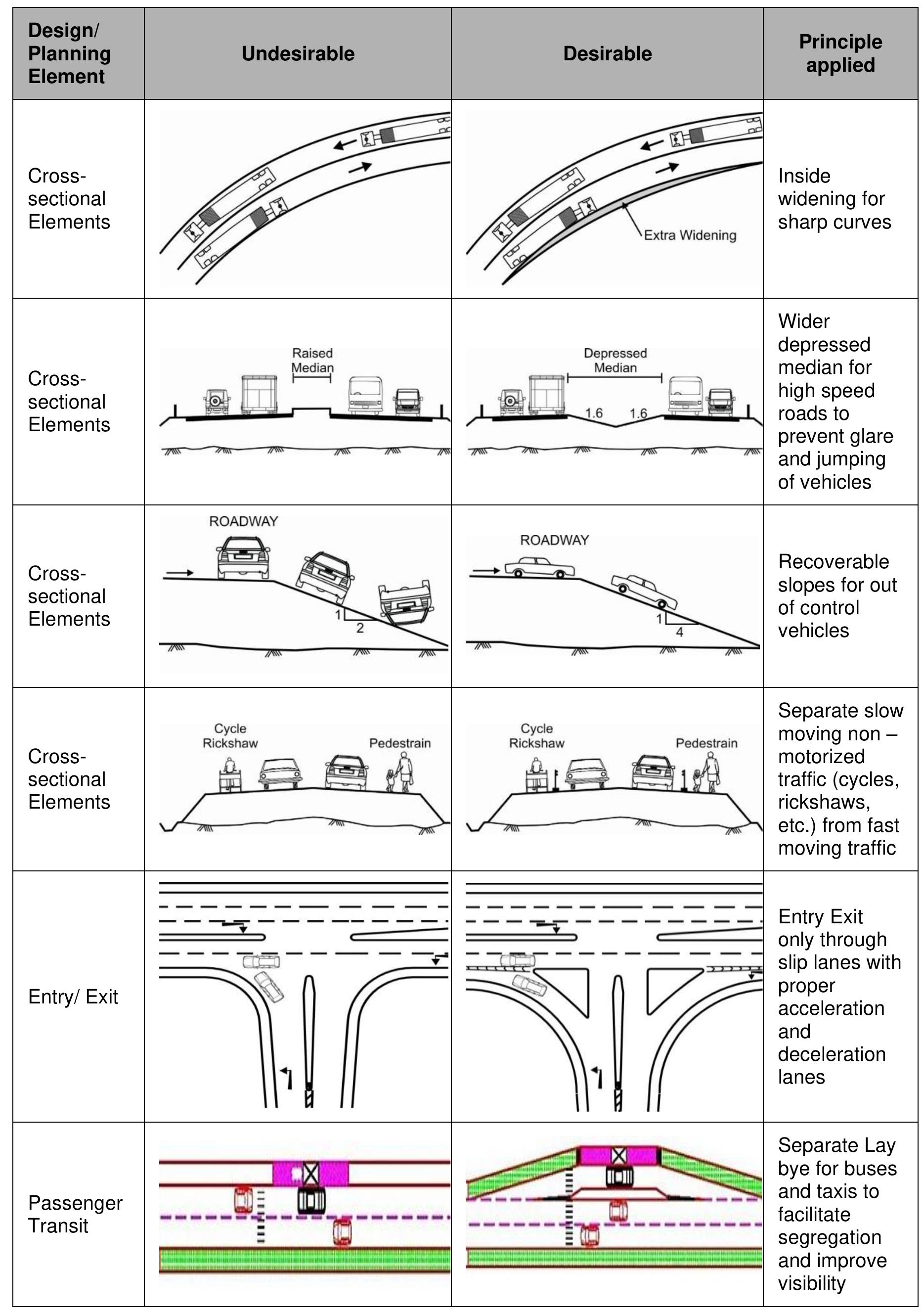 Road Infastructure Design Figure 4 - A Review of Highways Geometric Design to Ensure