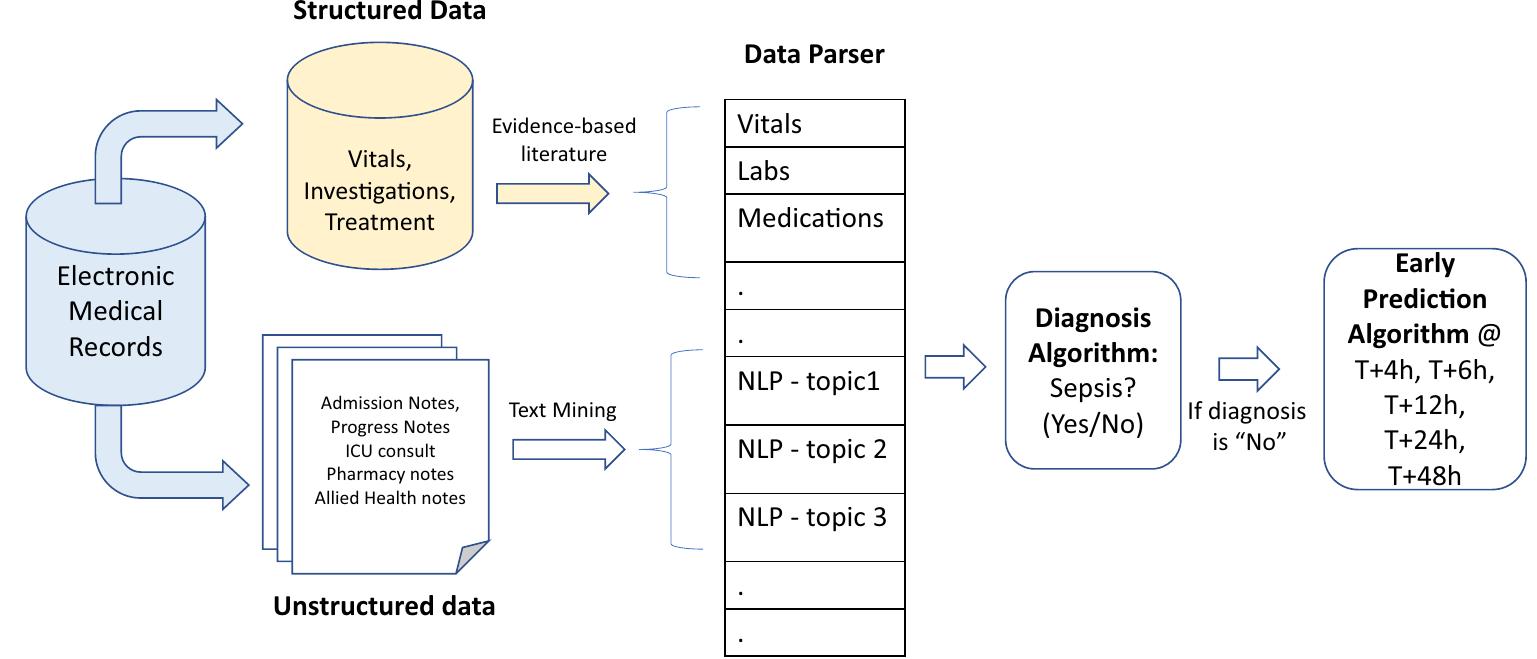 Setup of sera algorithm. the flow diagram shows the steps