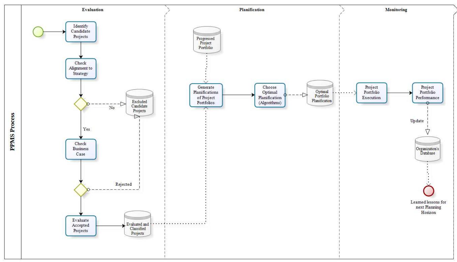 (PDF) Analysis and Design of a Project Portfolio Management System