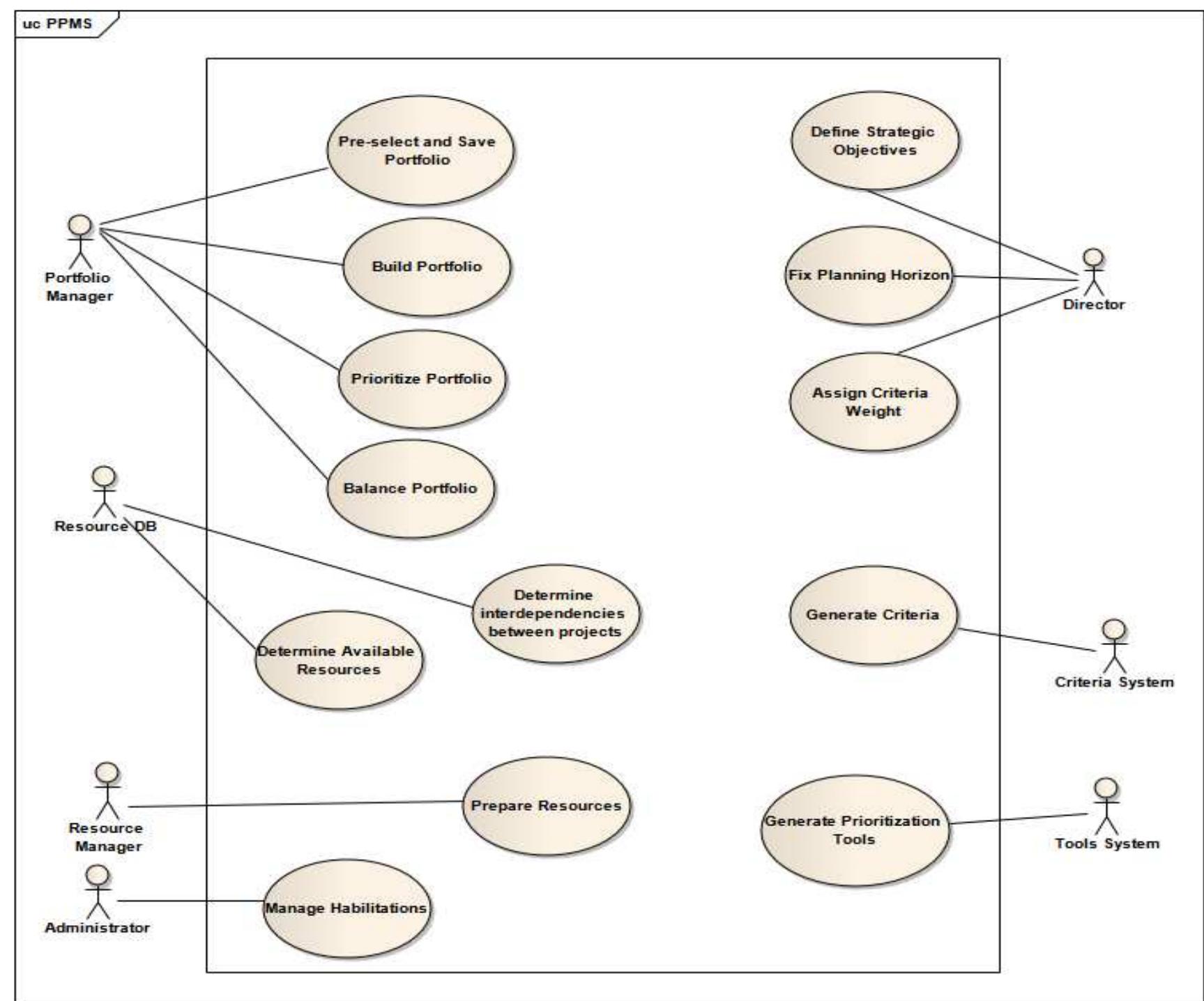 (PDF) Analysis and Design of a Project Portfolio Management System