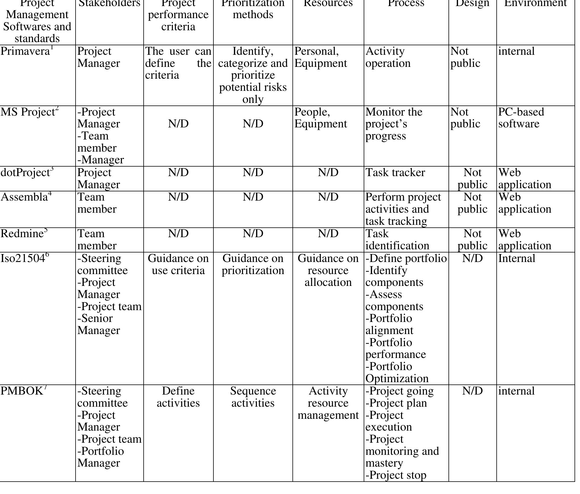 (PDF) Analysis and Design of a Project Portfolio Management System