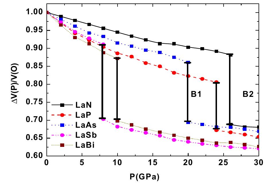 Figure 6 - Study of pressure induced structural phase