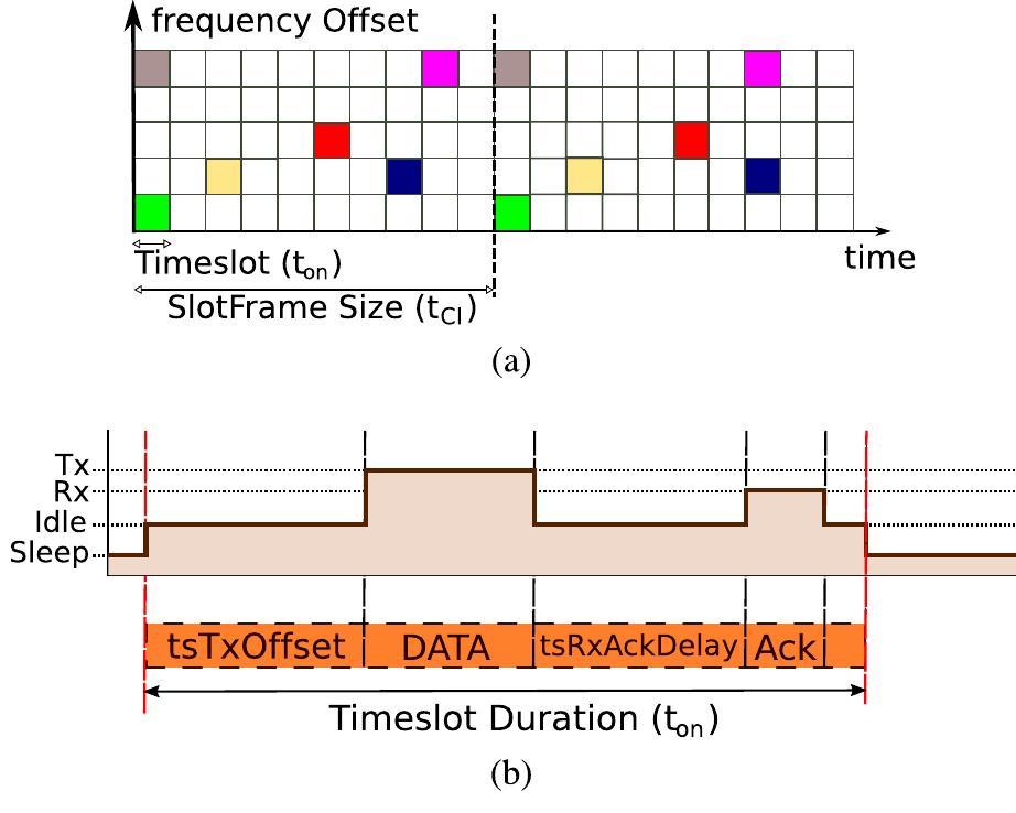 Tchs String Tsch principles. (a) example tsch schedule. (b) operation