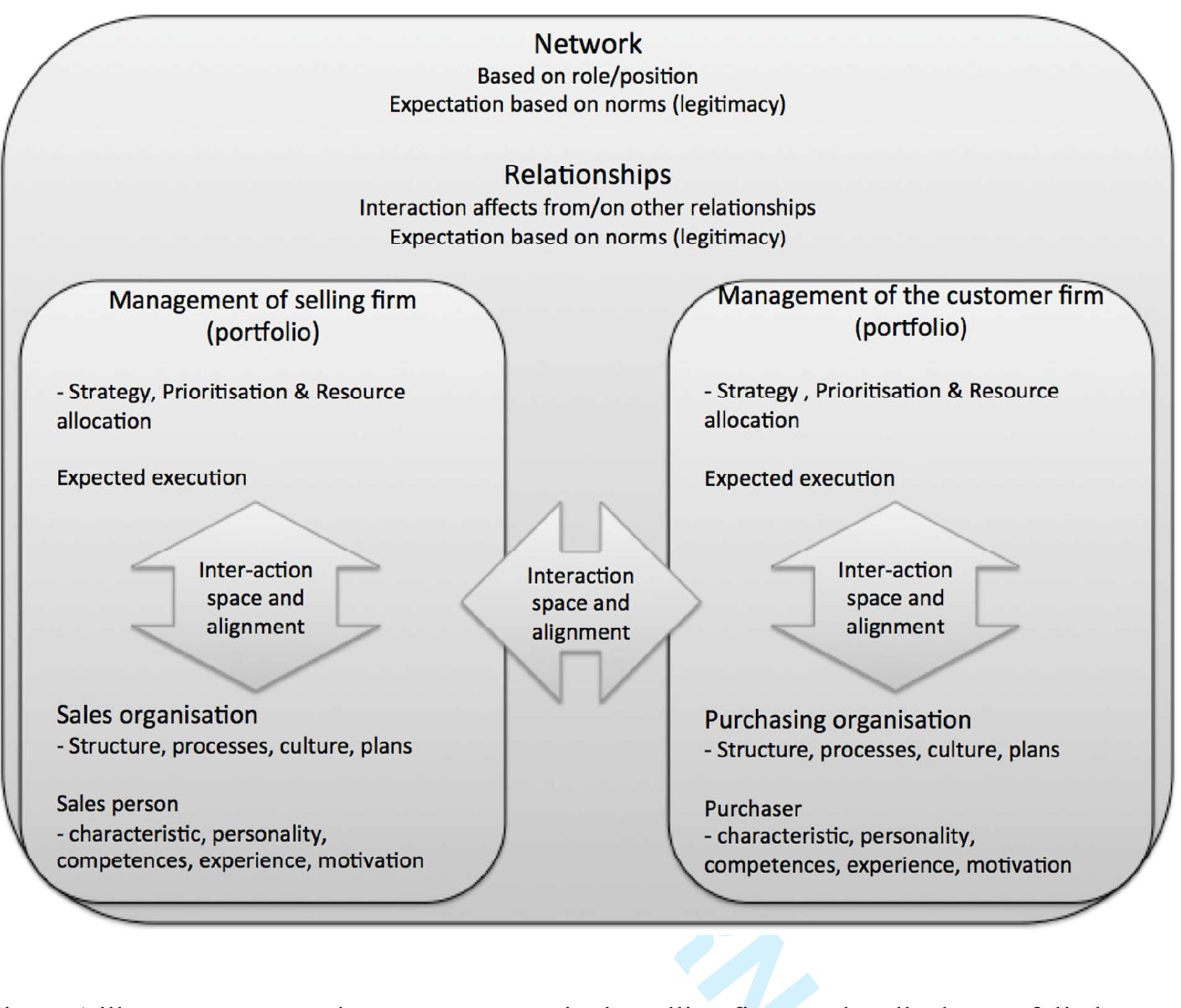 (PDF) Customer portfolios – challenges of internal and external alignment