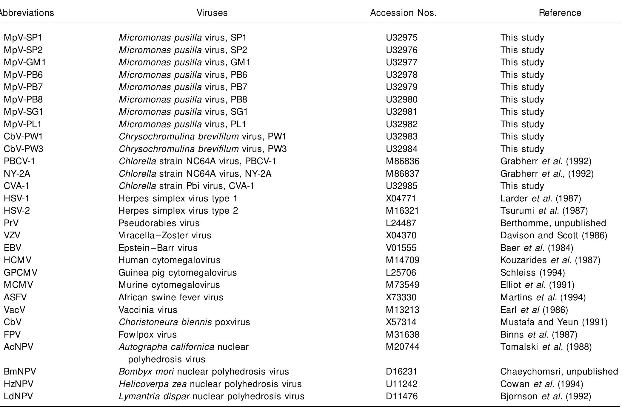 Virus Names Abbreviations, names, and genbank sources of viruses used