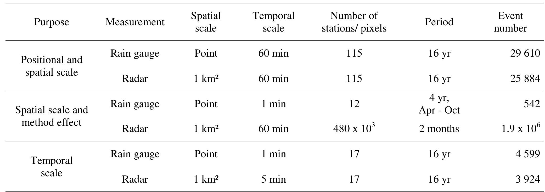 (PDF) Temporal and spatial scale and positional effects on rain ...