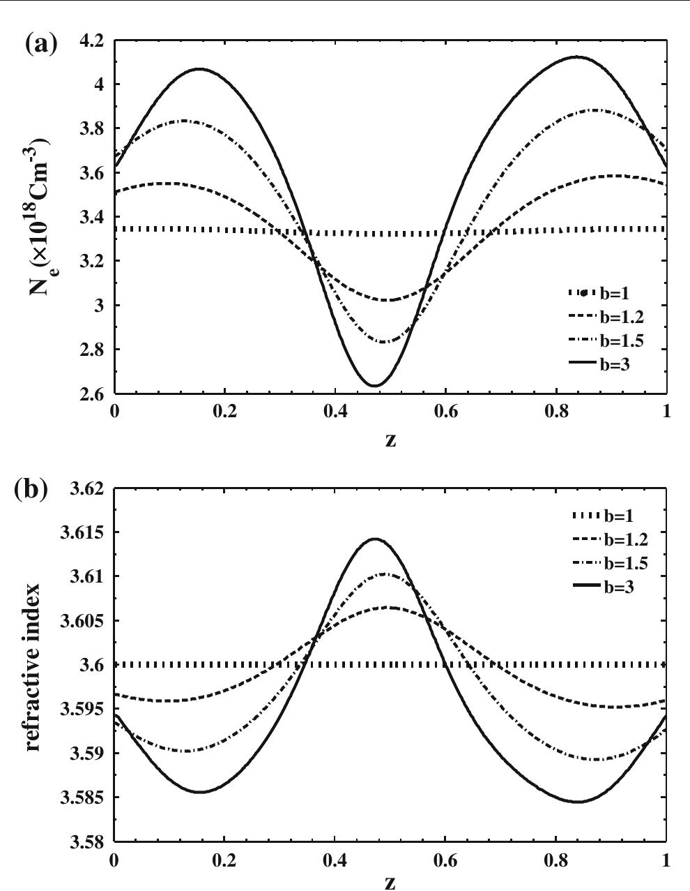 Profile of a carrier density and b refractive index along