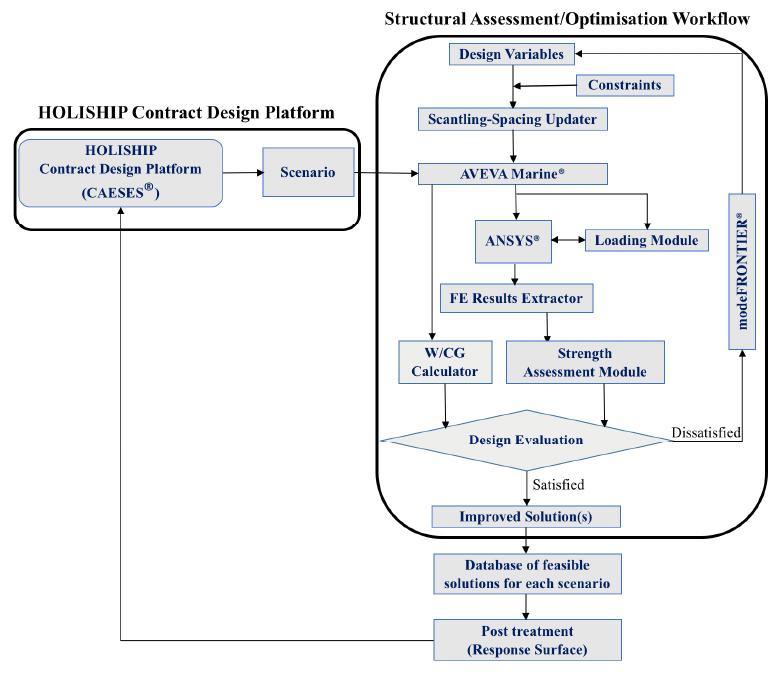 (PDF) An integrated framework for ship structural optimisation in ...