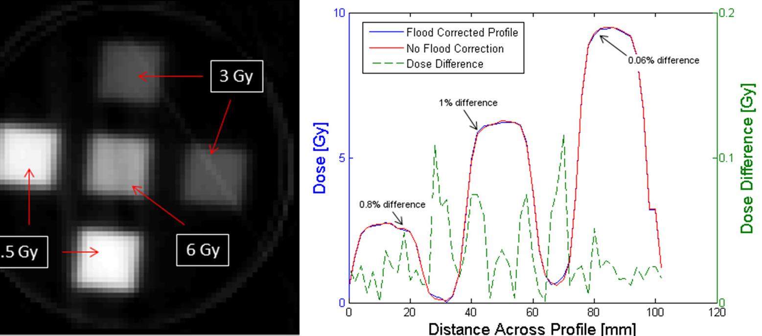 Figure 1 - from Optical-CT 3D Dosimetry Using Fresnel Lenses