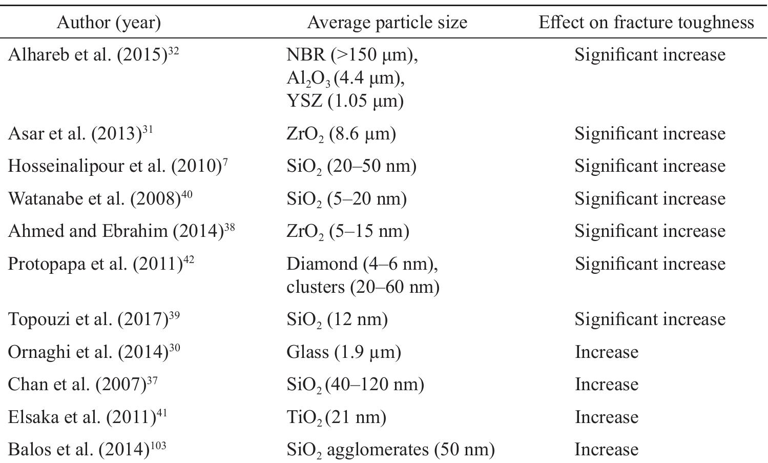 Figure 1 - from Effects of Filler Size on the Mechanical
