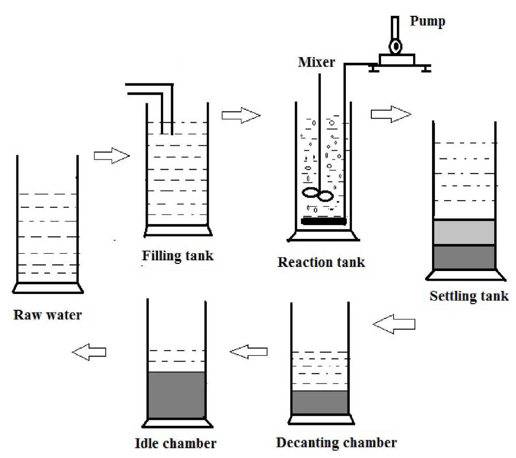 Schematic representation of sequencing batch reactor [17].