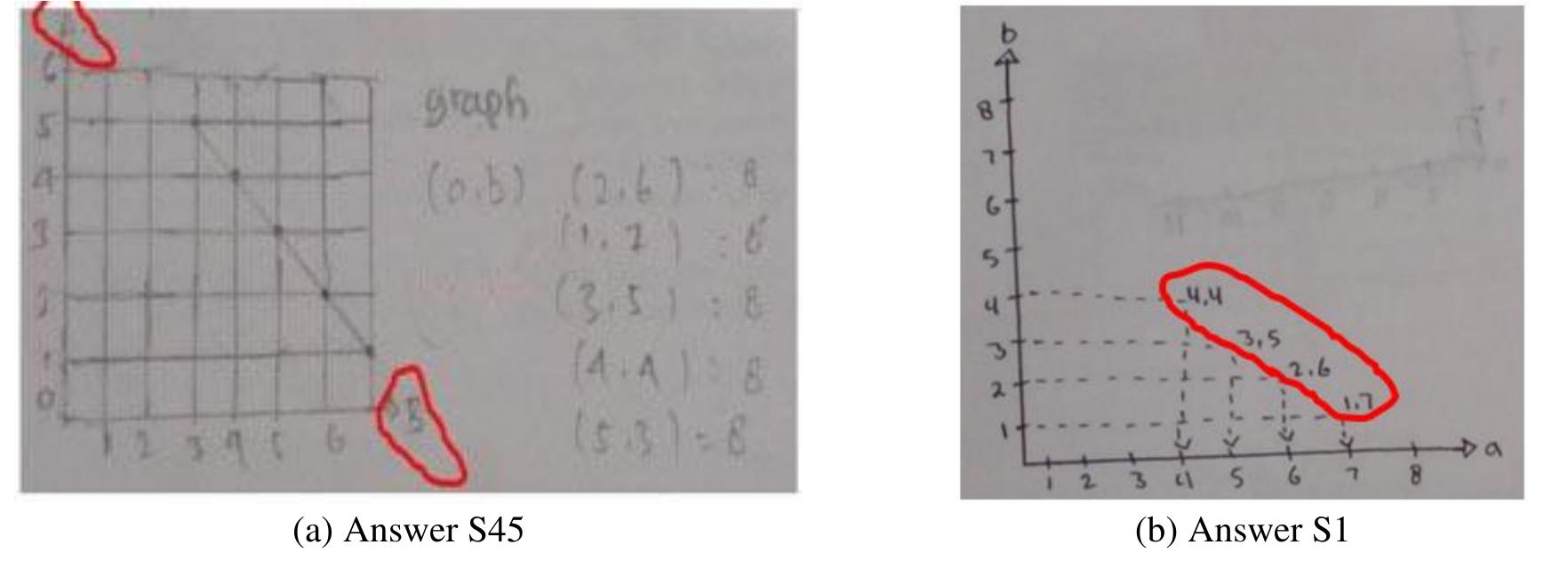 Examples of misinterpretation of drawing graph