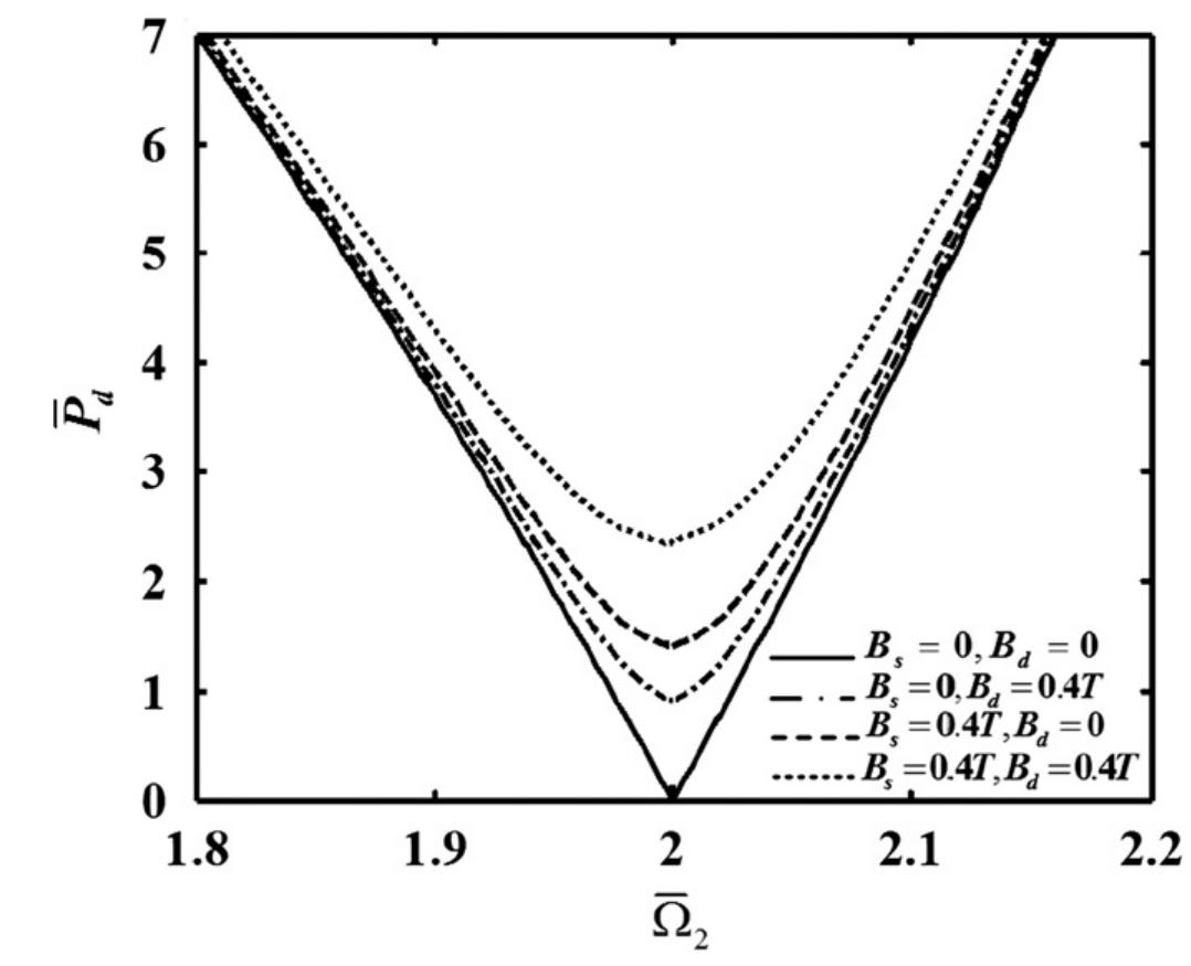 Transition curves of a simply supported sandwich beam with