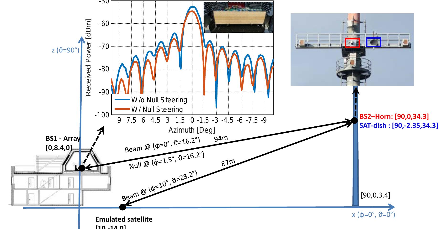 Antenna System Graph Figure 5 - Shared Access Satellite-Terrestrial