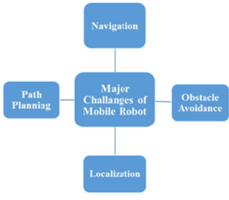 (PDF) A Review on Challenges of Autonomous Mobile Robot and Sensor ...