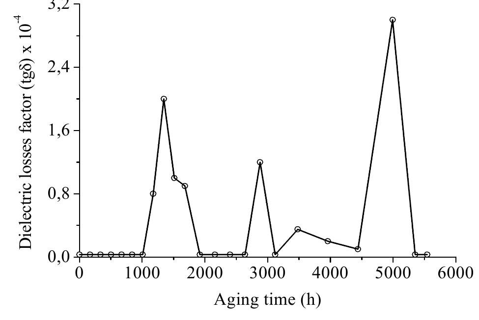 Figure 6 - from The Moisture Absoeption of XLPE Cable