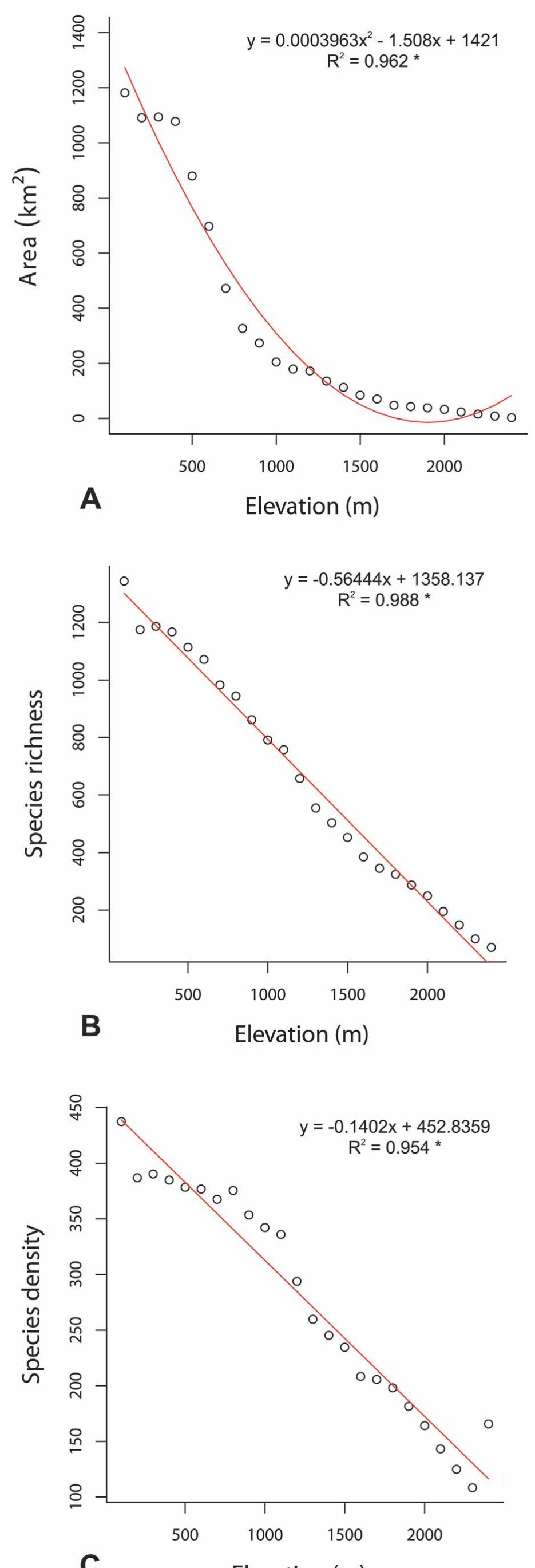(PDF) Elevational Gradient of Vascular Plant Species Richness and ...