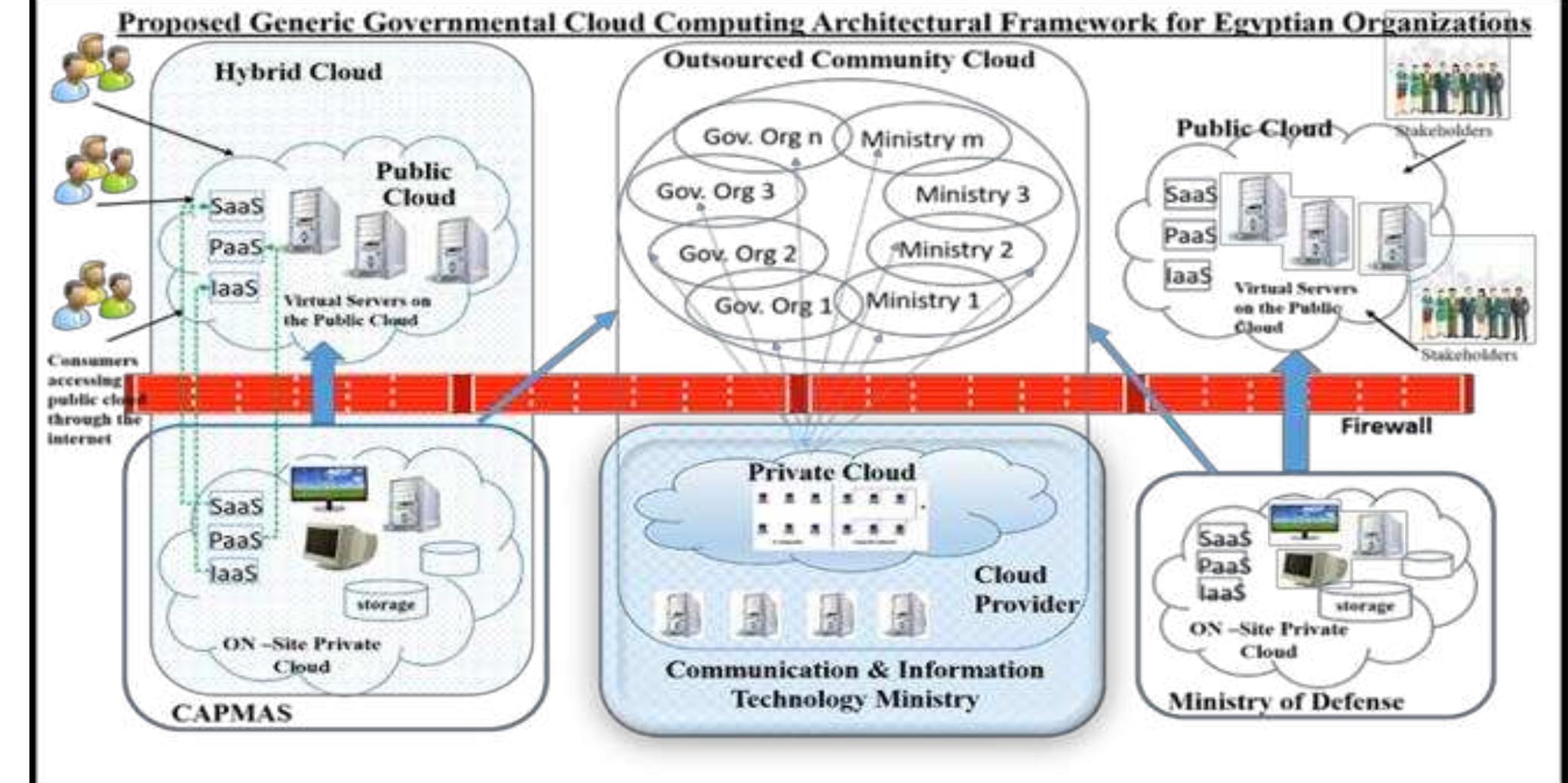 (PDF) Towards using cloud computing technology in Egyptian governmental ...