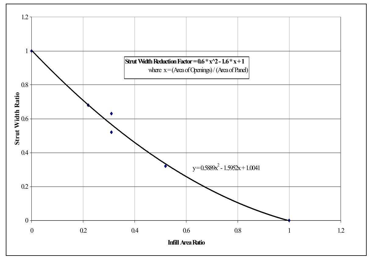 B.3. strut width vs. infill area. a second-degree polynomial