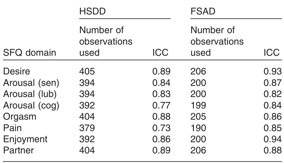 Sfq28 = sexual function questionnaire 28-item version; hsdd