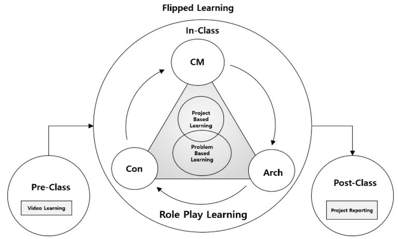 Ccp Model Hypothesis model of “constructivism education theory (ccp)”