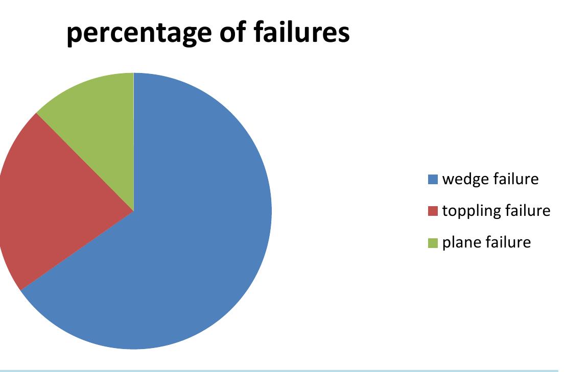 The given chart showing percentage of different failure in