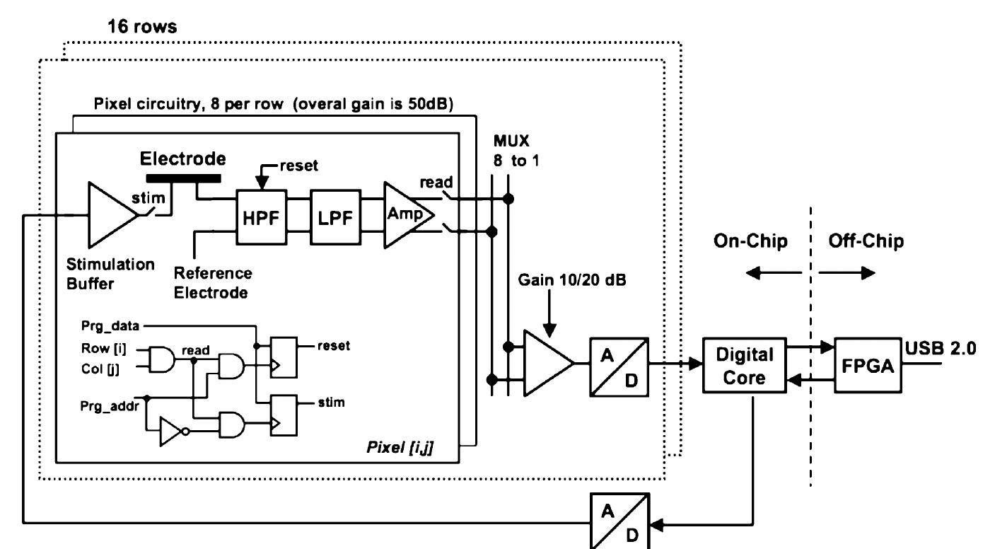 Schematic of the on-chip electronics architecture and its