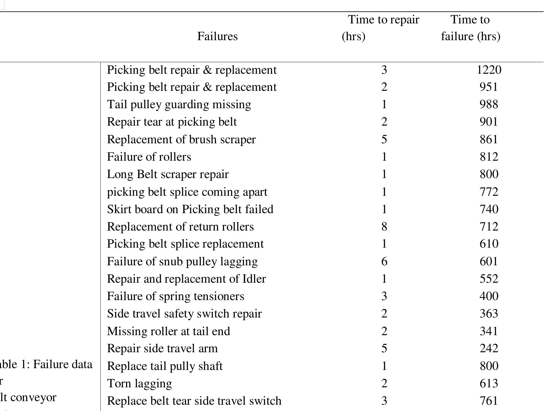 Table 1 - from Failure Rate Prediction of Belt Conveyor