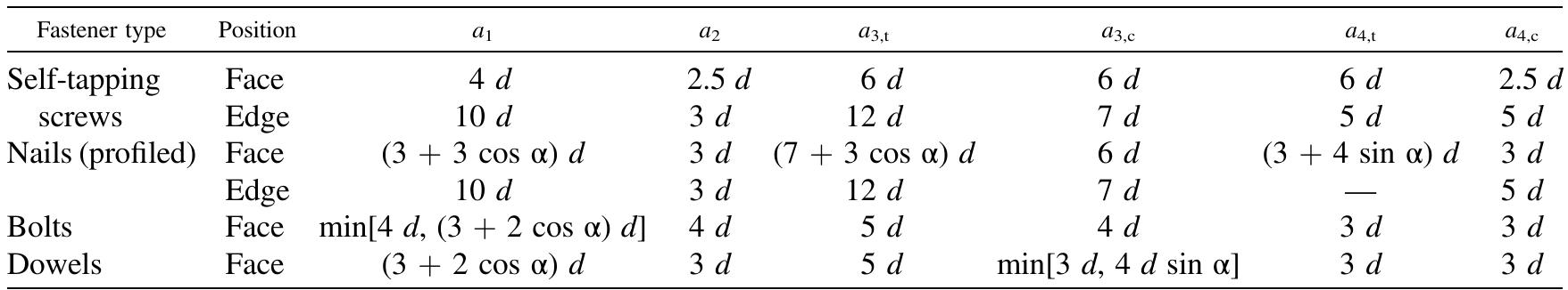 Overview of minimum spacings and edge and end distances of