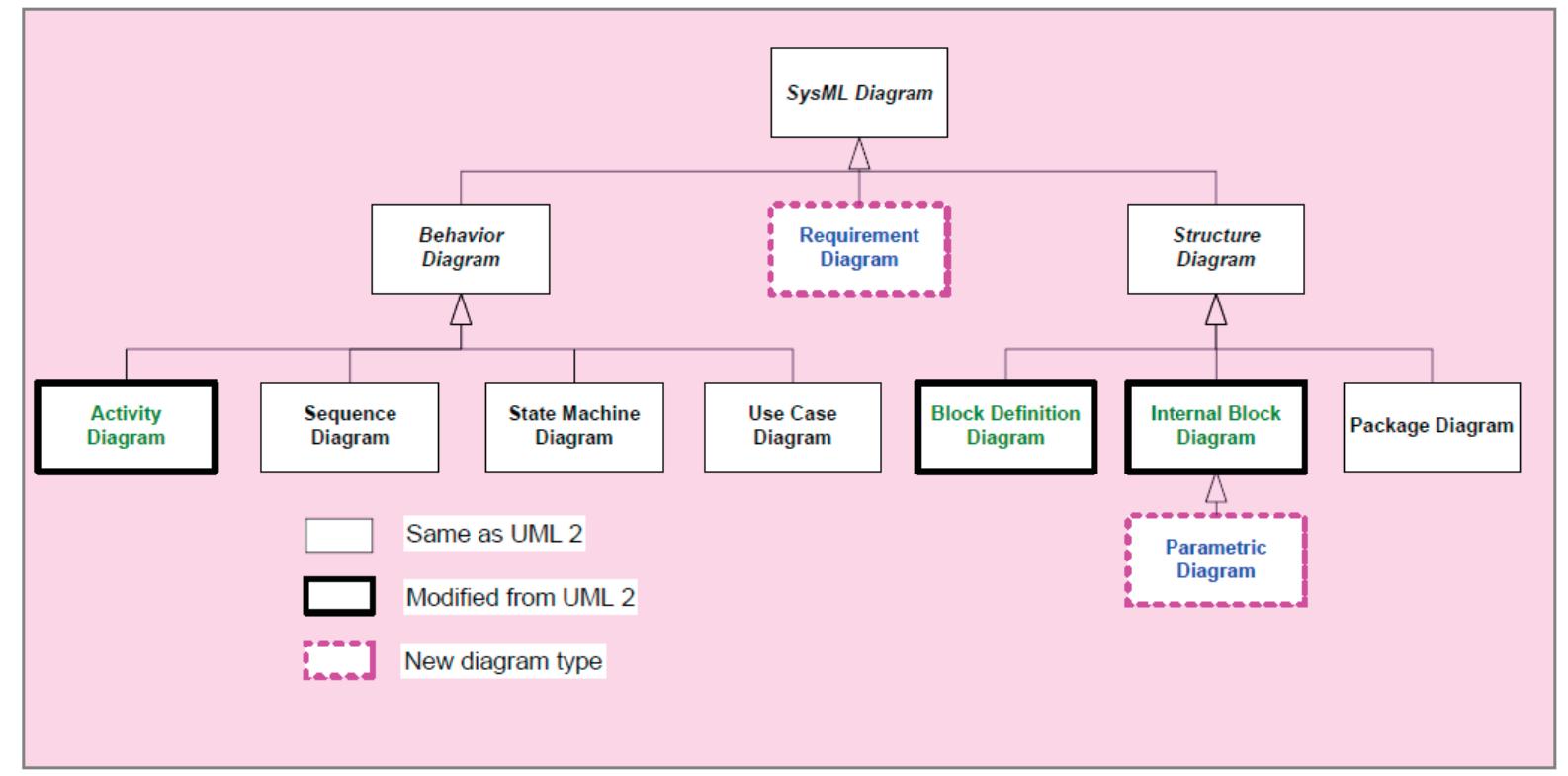 Sysml diagram taxonomy’. this figure provides a taxonomy of