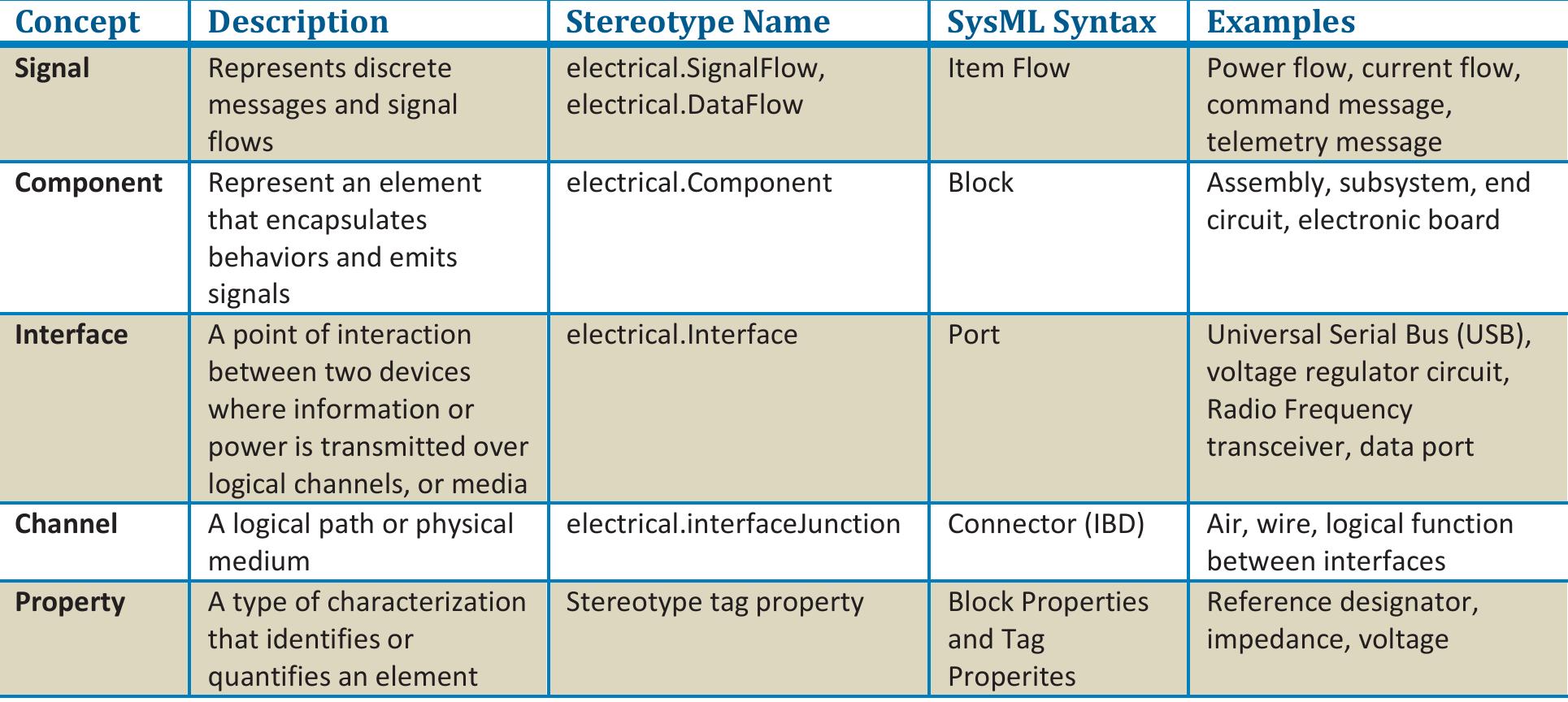 Table 1 - from Specification and Design of Electrical Flight