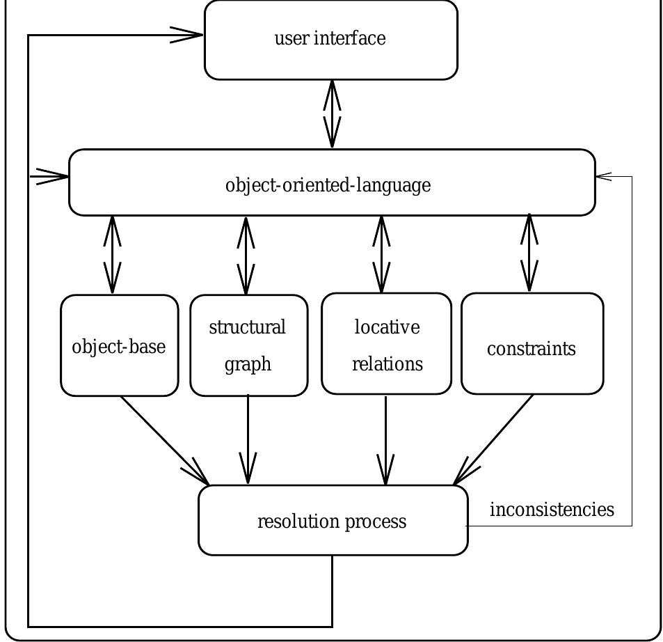 Figure 4 - A Declarative Design Method for 3D Scene Sketch