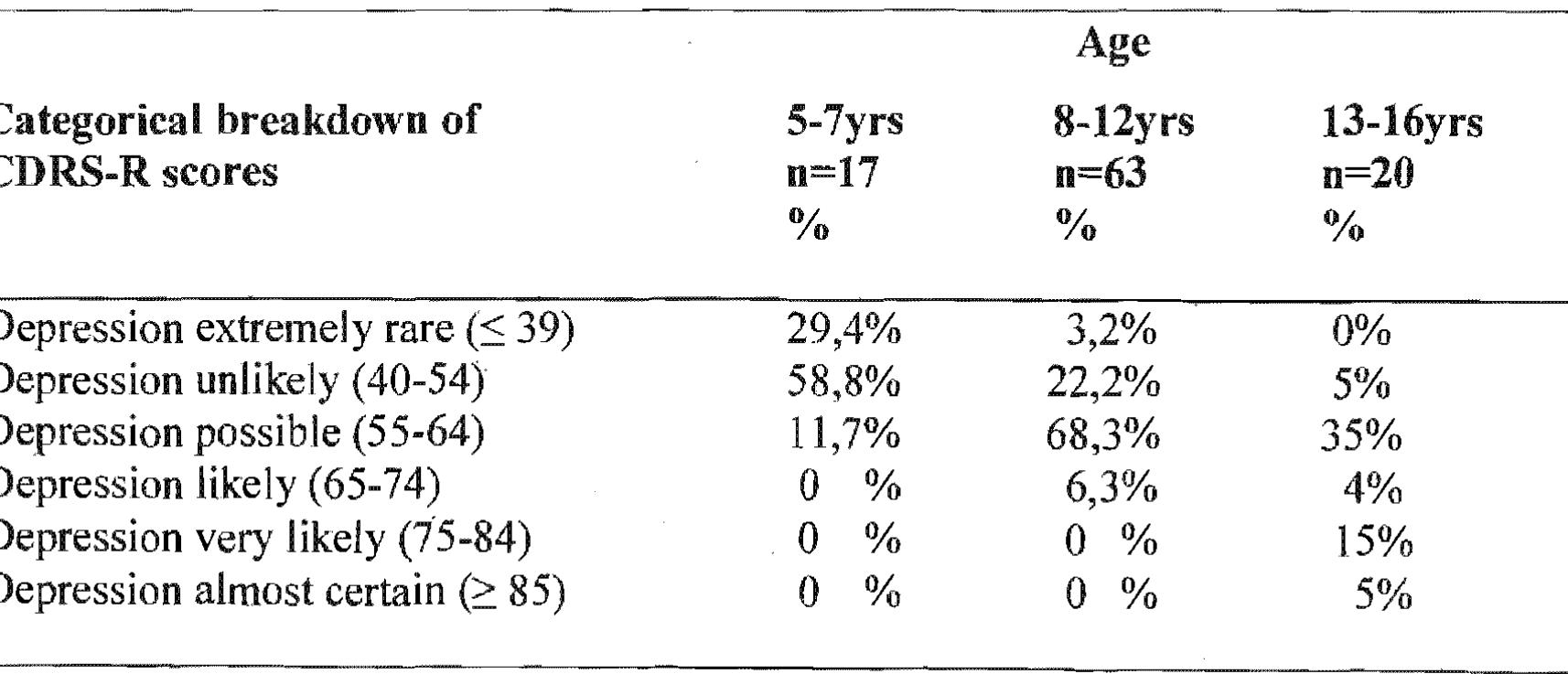 22: distribution of scores on the cdrs-r according to age