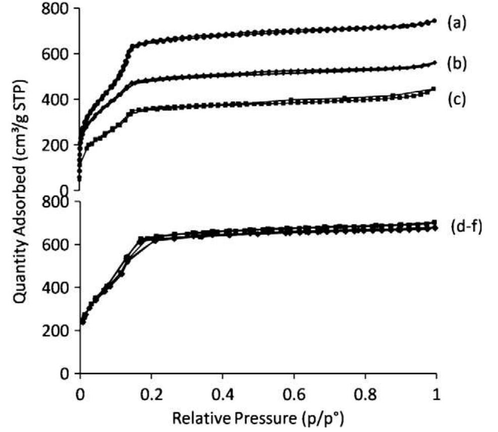 No isotherms for cof 5 synthesized using different