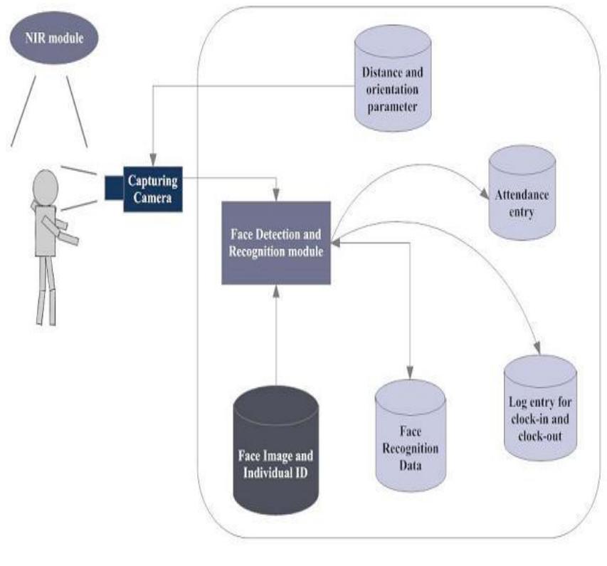 (PDF) Study of Implementing Automated Attendance System Using Face ...