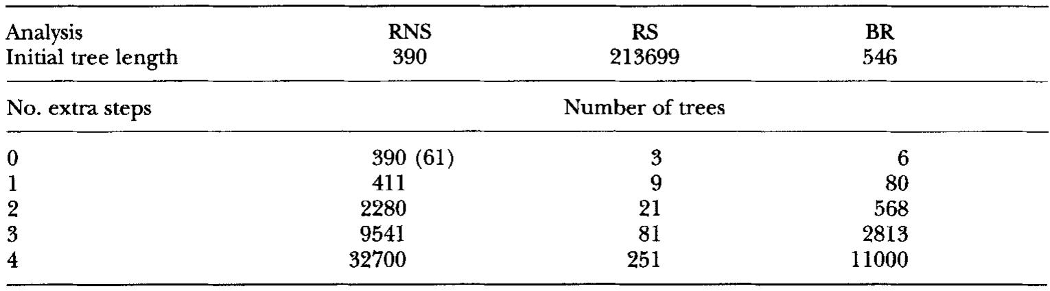 TABLE 3, Results of the clade decay analysis. In the RS analysis the tree length with one extra step is 213949, with two extra steps is 214199, three extra steps is 214449 and four extra steps is 214699. Memory allocation was exceeded during the RNS and BR runs, so the number of trees given at each step does not represent the total number of trees possible (the number in brackets for the RNS minimal trees is the number at that length found during this search) 