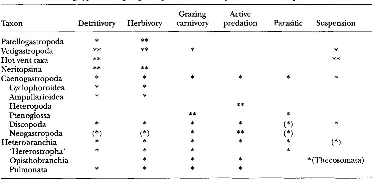 TABLE 4. Feedin: es in major gastropod clades. ** - predominant, * - present, (*) - rai g typ —AJOY g ps Pp Pp 