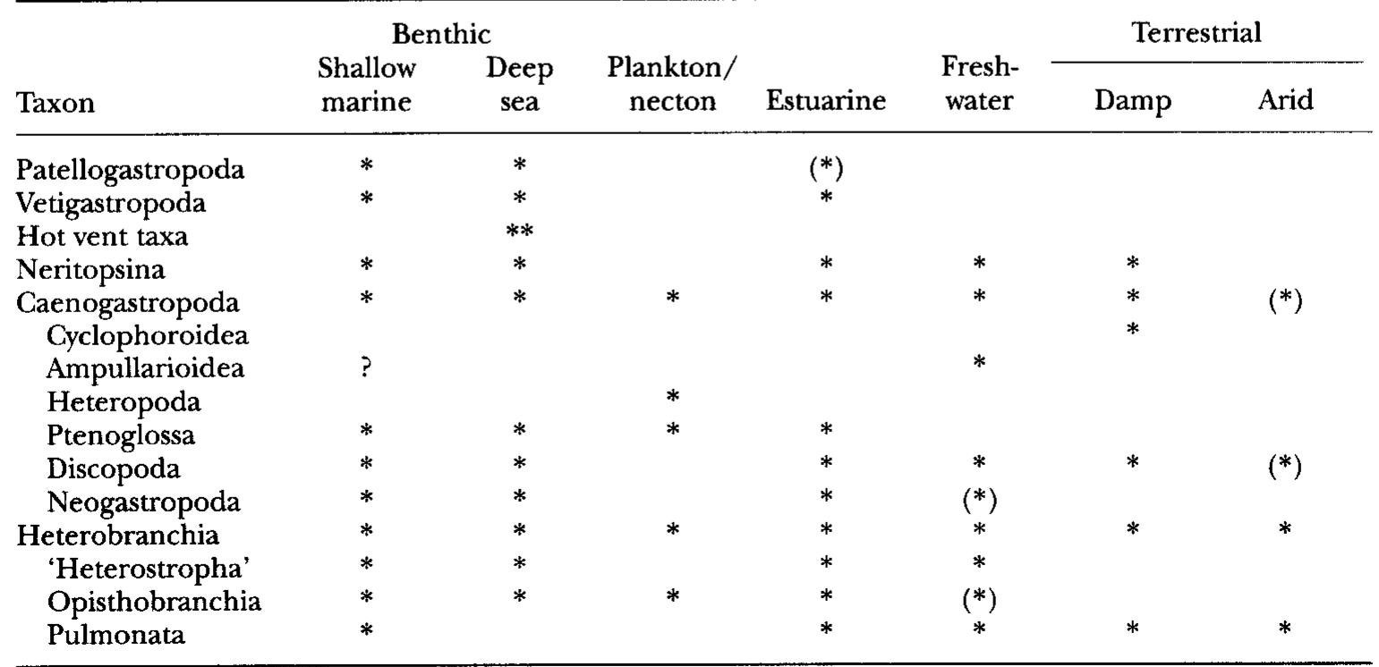 TABLE 5. Habitats occupied by major Gastropod clades. * - present, (*) - rare Pp: y Maj Pp p 