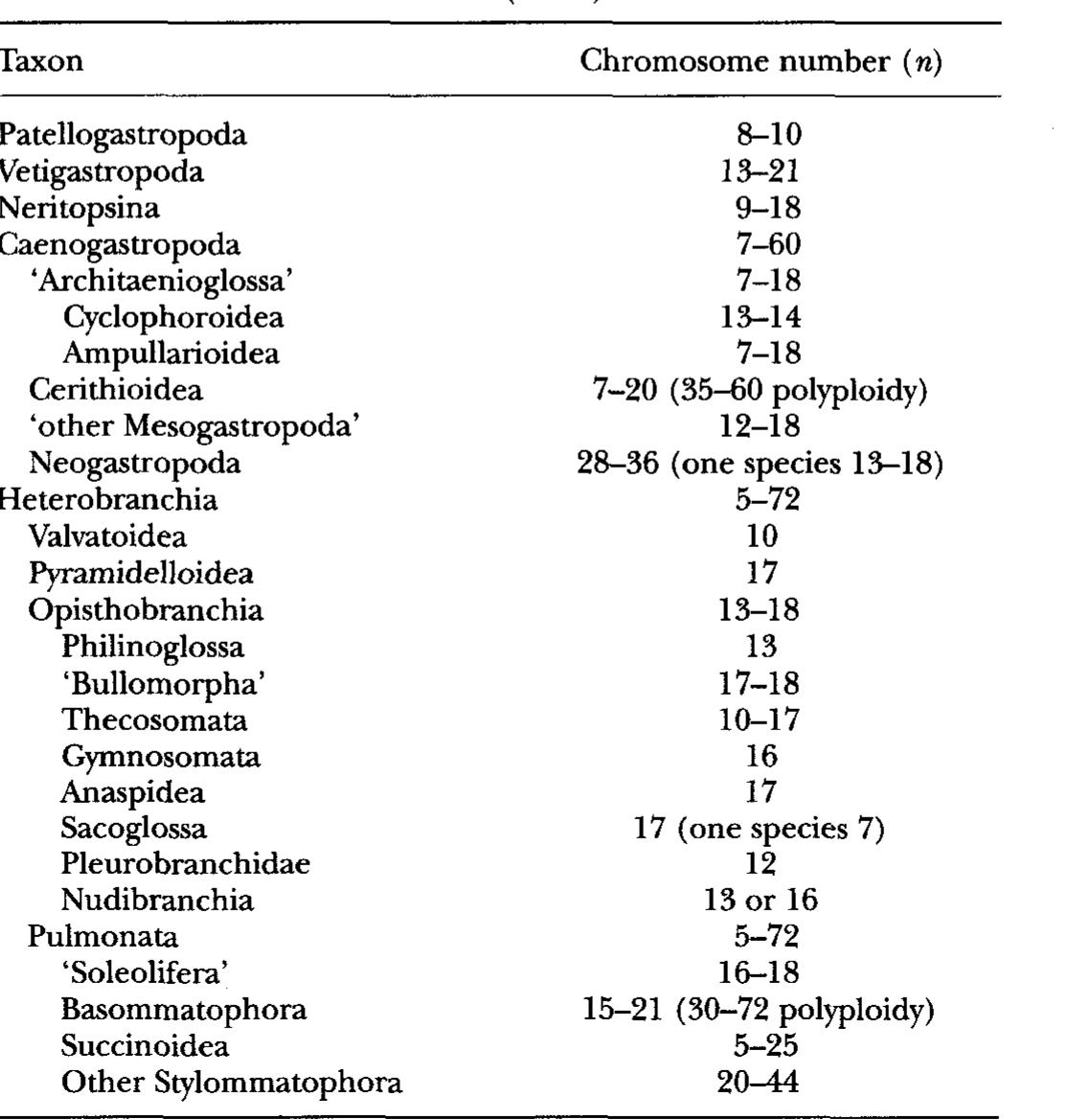 TaBLE 7. Haploid chromosome numbers in gastropods based on  Patterson (1969), Patterson & Burch (1978), Doughery (1981),  Curini-Galetti (1985), Nakamura (1986), Ramella e¢ al. (1988),  Thiriot-Quievreux (1990), Libertini & Cataneo-Vietti (1990), Dillon (1991) 