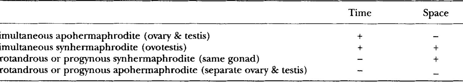 TABLE 8. Time and space relationships in different types of hermaphroditism. There are two types of simultaneous hermaphroditism, one in which (simultaneous synhermaphroditism) sperm and eggs are present in the same gonad at the same time (+ +) and in the other (simultaneous apohermaphroditism) eggs and sperm are in different gonads at the same time (+ -). Note that although the reproductive outcome is the same, the morphologies are different. In comparison, a ‘sequential protandric hermaphrodite’ has eggs and sperm in the same gonad at different times (— +) (sequential synhermaphroditism) or in sepaate gonads at different times (— —) (sequential apohermaphroditism).  special pedal modifications, although the foot is apparently often involved in capsule moulding (e.g. the propodium in the tonnoidean Distorsio, d’Asaro, 1969:369). 