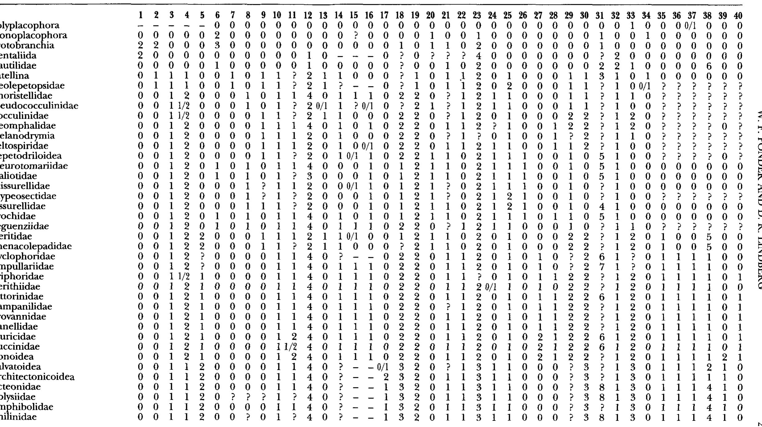 APPENDIX 1. The character states for the taxa included in the analysis. See text for details of characters and Table 1 for a list of the sou  information. The character state changes for the MNS analysis are listed in Appendix 3 and the statistics for each character in Appendix 4. Chz 6, 14, 15, 22 and 100 are excluded from RNS, BR and RS analyses 