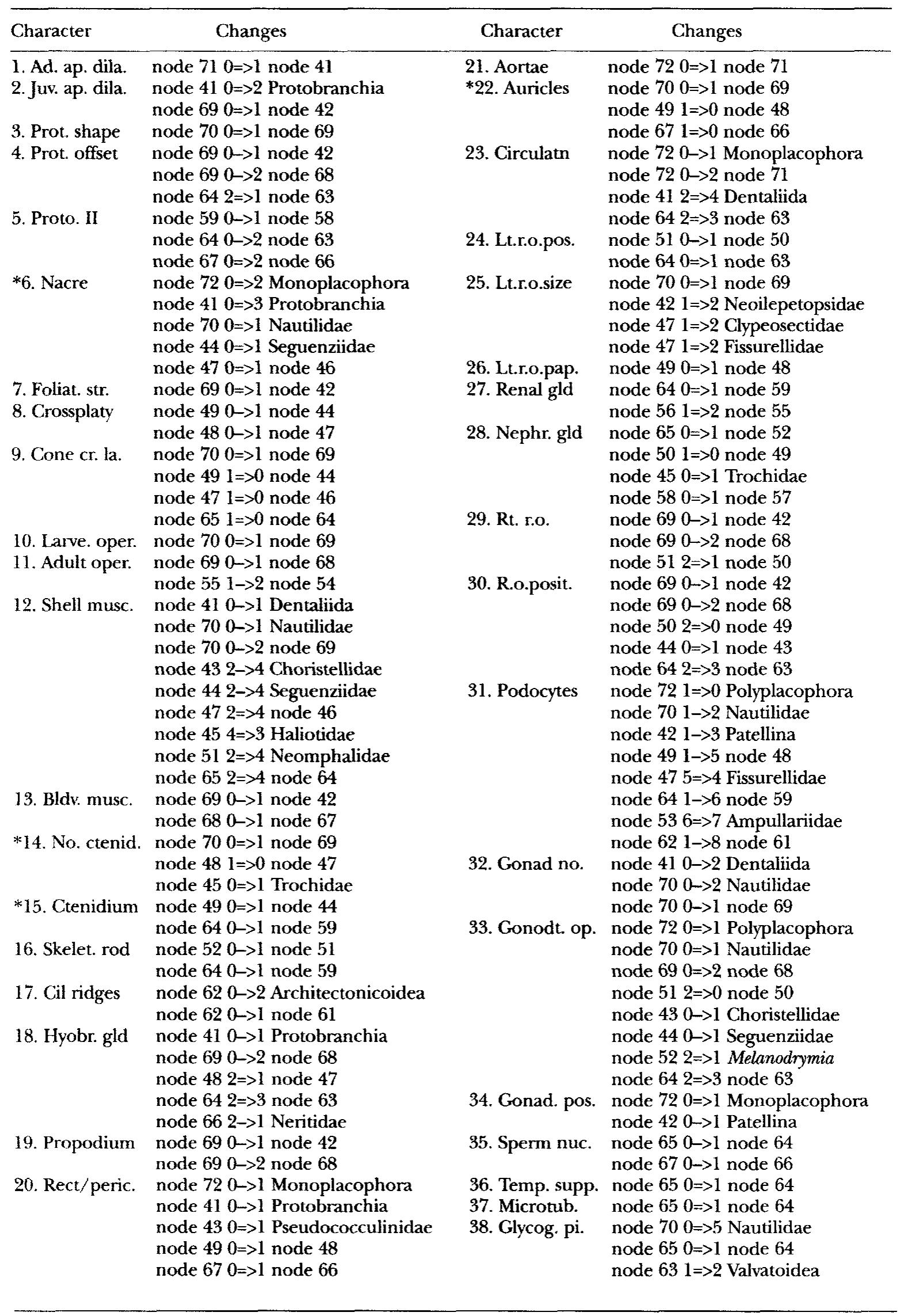 A list of the changes in each character in the MNS analysis based on the strict consensus tree in Fig. 2. The node numbers are indicated on the figure. => unambiguous change, —> occurs under some reconstructions, but not others 