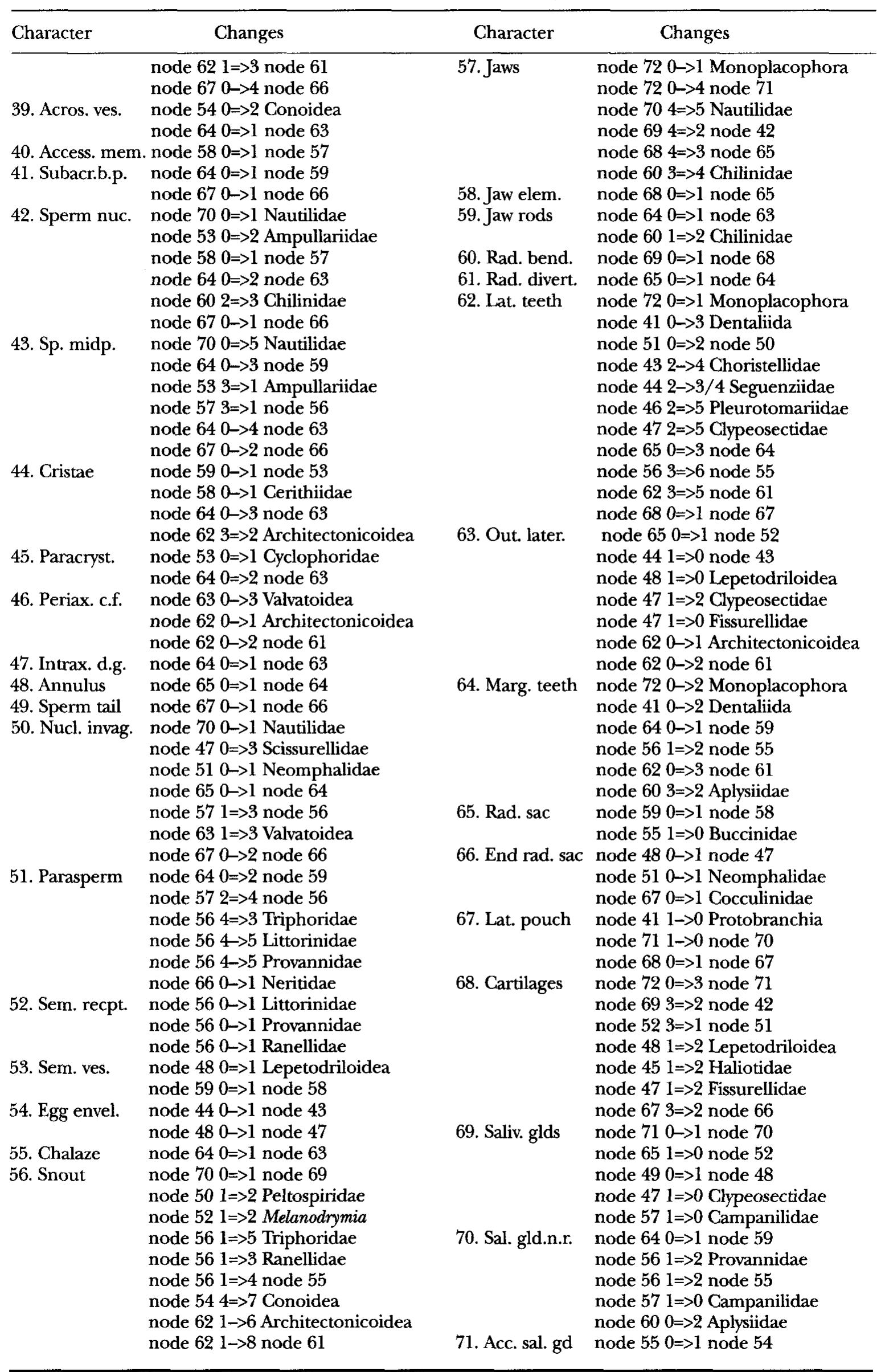 APPENDIX 2. (Continued) 