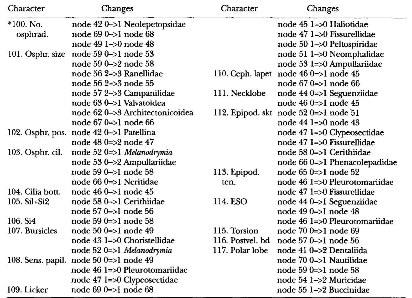 *Characters excluded from RNS, RS and BR analyses.  APPENDIX 2. (Continued) 